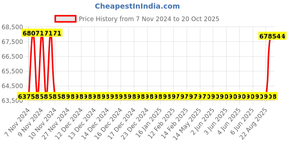moglix.com Kirloskar KCIL2-16 2.2KW Vertical Eterna Multistage Inline Pump, TL16002016A12211 kirloskar Price History Graph from 7 Nov 2024 to 19 Oct 2025