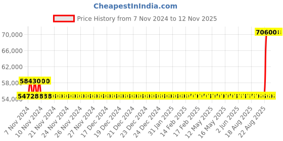 moglix.com Kirloskar KCIL2-18 2.2kW 32mm Single Phase Vertical Eterna Multistage Inline Pump, TL16002018A12111 kirloskar Price History Graph from 7 Nov 2024 to 12 Nov 2025
