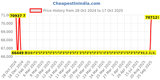 moglix.com Kirloskar KCIL2-19 2.2kW Vertical Eterna Multistage Inline Pump, TL16002019A12211 kirloskar Price History Graph from 28 Oct 2024 to 16 Oct 2025