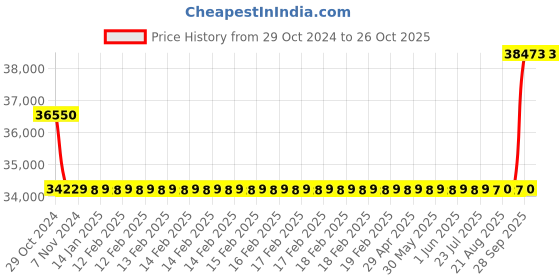 moglix.com Kirloskar KCIL2-2 0.37kW Vertical Eterna Multistage Inline Pump, TL16002002A12211 kirloskar Price History Graph from 29 Oct 2024 to 25 Oct 2025