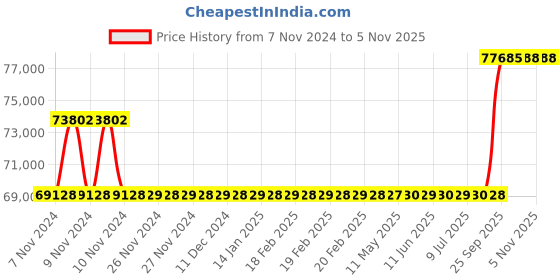 moglix.com Kirloskar KCIL2-20 2.2kW Vertical Eterna Multistage Inline Pump, TL16002020A12211 kirloskar Price History Graph from 7 Nov 2024 to 4 Nov 2025