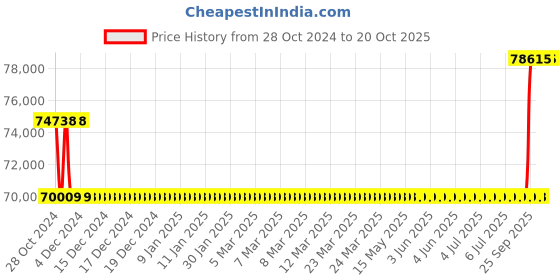 moglix.com Kirloskar KCIL2-21 2.2kW Vertical Eterna Multistage Inline Pump, TL16002021A12211 kirloskar Price History Graph from 28 Oct 2024 to 19 Oct 2025