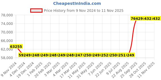 moglix.com Kirloskar KCIL2-22 2.2kW 32mm Single Phase Vertical Eterna Multistage Inline Pump, TL16002022A12111 kirloskar Price History Graph from 9 Nov 2024 to 11 Nov 2025