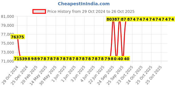 moglix.com Kirloskar KCIL2-22 2.2kW Vertical Eterna Multistage Inline Pump, TL16002022A12211 kirloskar Price History Graph from 29 Oct 2024 to 25 Oct 2025