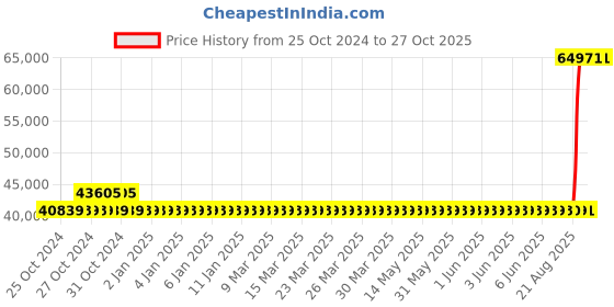 moglix.com Kirloskar KCIL2-22 3HP Vertical Multistage Inline Pump kirloskar Price History Graph from 25 Oct 2024 to 26 Oct 2025