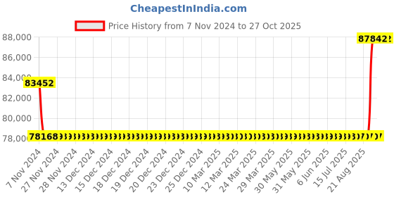 moglix.com Kirloskar KCIL2-23 3kW Vertical Eterna Multistage Inline Pump, TL16002023A12211 kirloskar Price History Graph from 7 Nov 2024 to 26 Oct 2025