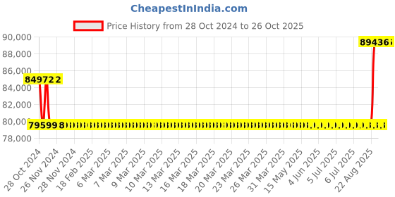 moglix.com Kirloskar KCIL2-24 3KW Vertical Eterna Multistage Inline Pump, TL16002024A12211 kirloskar Price History Graph from 28 Oct 2024 to 26 Oct 2025
