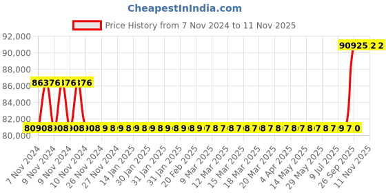moglix.com Kirloskar KCIL2-25 3kW Vertical Eterna Multistage Inline Pump, TL16002025A12211 kirloskar Price History Graph from 7 Nov 2024 to 11 Nov 2025