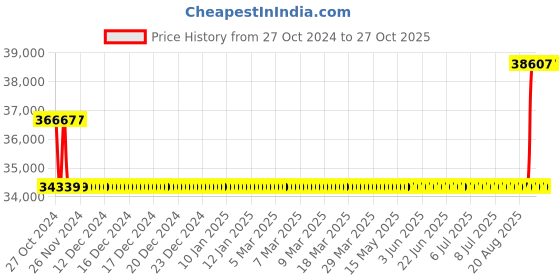 moglix.com Kirloskar KCIL2-3 0.37kW Vertical Eterna Multistage Inline Pump, TL16002003A12211 kirloskar Price History Graph from 27 Oct 2024 to 26 Oct 2025
