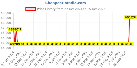 moglix.com Kirloskar KCIL2-6 0.75kW Vertical Eterna Multistage Inline Pump, TL16002006A12211 kirloskar Price History Graph from 27 Oct 2024 to 15 Oct 2025