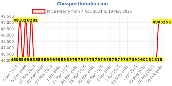 moglix.com Kirloskar KCIL2-8 1.1kW Vertical Eterna Multistage Inline Pump, TL16002008A12211 kirloskar Price History Graph from 7 Nov 2024 to 8 Nov 2025