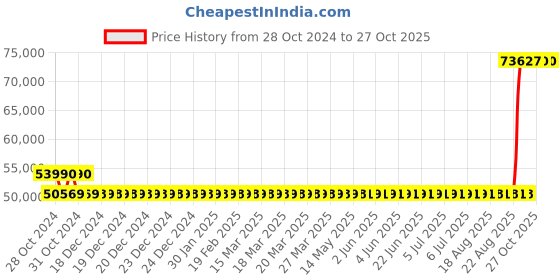 moglix.com Kirloskar KCIL20-1 1.1kW Vertical Eterna Multistage Inline Pump, TL16020001A12211 kirloskar Price History Graph from 28 Oct 2024 to 26 Oct 2025