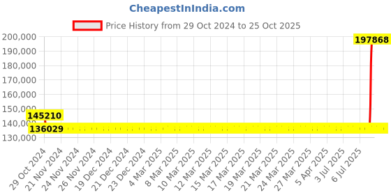 moglix.com Kirloskar KCIL20-10 11kW Vertical Eterna Multistage Inline Pump, TL16020010A12211 kirloskar Price History Graph from 29 Oct 2024 to 25 Oct 2025