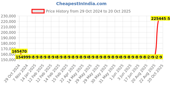 moglix.com Kirloskar KCIL20-12 15kW Vertical Eterna Multistage Inline Pump, TL16020012A12211 kirloskar Price History Graph from 29 Oct 2024 to 19 Oct 2025