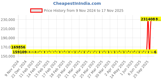 moglix.com Kirloskar KCIL20-14 15kW Vertical Eterna Multistage Inline Pump, TL16020014A12211 kirloskar Price History Graph from 9 Nov 2024 to 16 Nov 2025
