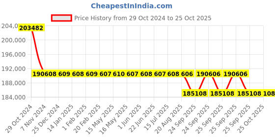 moglix.com Kirloskar KCIL20-17 18kW Vertical Eterna Multistage Inline Pump, TL1602017AA12211 kirloskar Price History Graph from 29 Oct 2024 to 25 Oct 2025