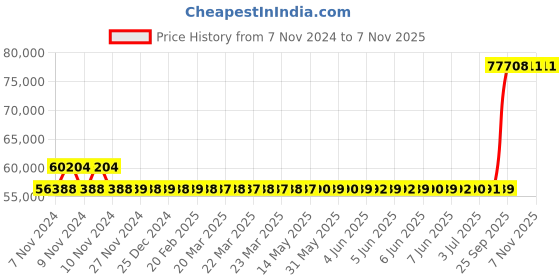 moglix.com Kirloskar KCIL20-2 2.2kW Vertical Eterna Multistage Inline Pump, TL16020002A12211 kirloskar Price History Graph from 7 Nov 2024 to 5 Nov 2025