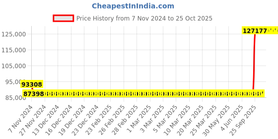 moglix.com Kirloskar KCIL20-5 5.5kW Vertical Eterna Multistage Inline Pump, TL16020005A12211 kirloskar Price History Graph from 7 Nov 2024 to 25 Oct 2025