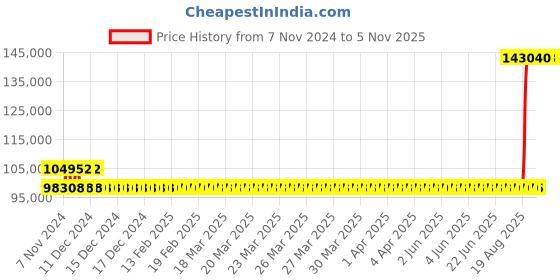 moglix.com Kirloskar KCIL20-6 7.5kW Vertical Eterna Multistage Inline Pump, TL16020006A12211 kirloskar Price History Graph from 7 Nov 2024 to 4 Nov 2025