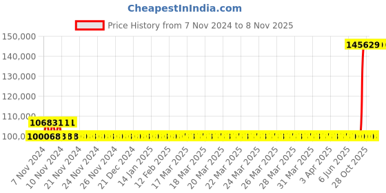 moglix.com Kirloskar KCIL20-7 7.5kW Vertical Eterna Multistage Inline Pump, TL16020007A12211 kirloskar Price History Graph from 7 Nov 2024 to 7 Nov 2025