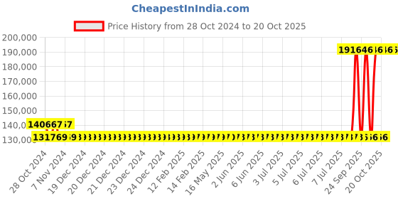 moglix.com Kirloskar KCIL20-8 11kW Vertical Eterna Multistage Inline Pump, TL16020008A12211 kirloskar Price History Graph from 28 Oct 2024 to 20 Oct 2025