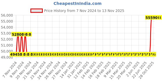 moglix.com Kirloskar KCIL3-10 0.75kW Vertical Eterna Multistage Inline Pump, TL16003010A12211 kirloskar Price History Graph from 7 Nov 2024 to 12 Nov 2025