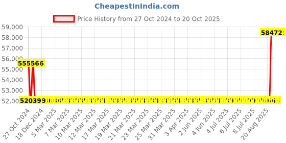 moglix.com Kirloskar KCIL3-11 1.1kW Vertical Eterna Multistage Inline Pump, TL16003011A12211 kirloskar Price History Graph from 27 Oct 2024 to 20 Oct 2025