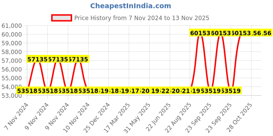 moglix.com Kirloskar KCIL3-12 1.1kW Vertical Eterna Multistage Inline Pump, TL16003012A12211 kirloskar Price History Graph from 7 Nov 2024 to 11 Nov 2025