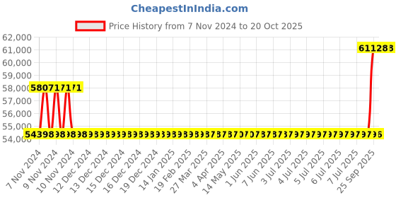 moglix.com Kirloskar KCIL3-13 1.1kW Vertical Eterna Multistage Inline Pump, TL16003013A12211 kirloskar Price History Graph from 7 Nov 2024 to 19 Oct 2025