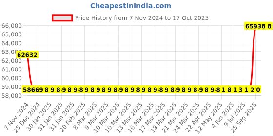 moglix.com Kirloskar KCIL3-15 1.1kW Vertical Eterna Multistage Inline Pump, TL16003015A12211 kirloskar Price History Graph from 7 Nov 2024 to 16 Oct 2025