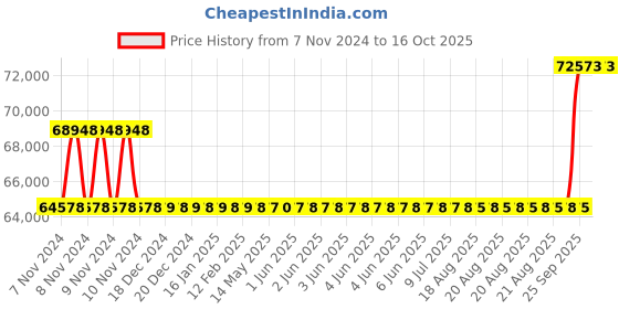 moglix.com Kirloskar KCIL3-17 1.5kW Vertical Eterna Multistage Inline Pump, TL16003017A12211 kirloskar Price History Graph from 7 Nov 2024 to 16 Oct 2025
