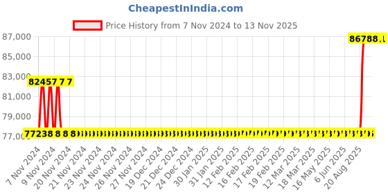 moglix.com Kirloskar KCIL3-25 2.2kW Vertical Eterna Multistage Inline Pump, TL16003025A12211 kirloskar Price History Graph from 7 Nov 2024 to 12 Nov 2025