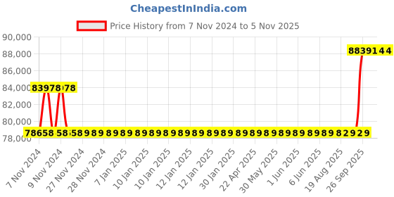 moglix.com Kirloskar KCIL3-27 2.2kW Vertical Eterna Multistage Inline Pump, TL16003027A12211 kirloskar Price History Graph from 7 Nov 2024 to 5 Nov 2025