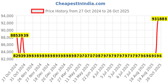 moglix.com Kirloskar KCIL3-29 2.2kW Vertical Eterna Multistage Inline Pump, TL16003029A12211 kirloskar Price History Graph from 27 Oct 2024 to 26 Oct 2025