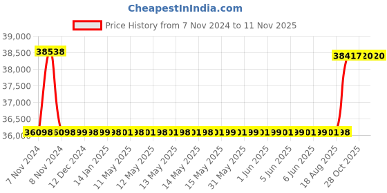 moglix.com Kirloskar KCIL3-4 0.37kW Vertical Eterna Multistage Inline Pump, TL16003004A12211 kirloskar Price History Graph from 7 Nov 2024 to 10 Nov 2025