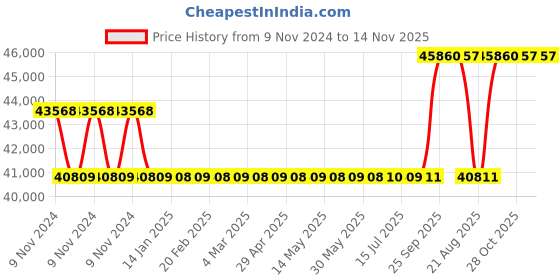 moglix.com Kirloskar KCIL3-7 0.55kW Vertical Eterna Multistage Inline Pump, TL16003007A12211 kirloskar Price History Graph from 9 Nov 2024 to 13 Nov 2025