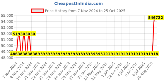 moglix.com Kirloskar KCIL3-9 0.75kW Vertical Eterna Multistage Inline Pump, TL16003009A12211 kirloskar Price History Graph from 7 Nov 2024 to 25 Oct 2025