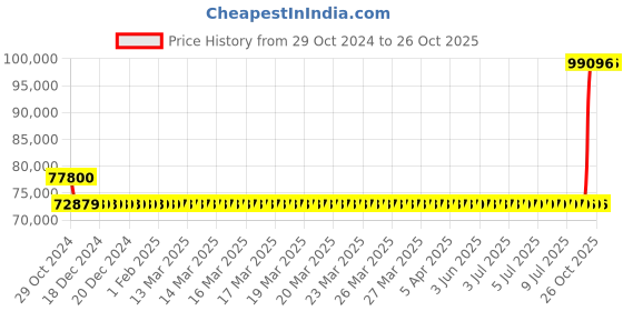 moglix.com Kirloskar KCIL32-1-1 1.5kW Vertical Eterna Multistage Inline Pump, TL1603201AA12211 kirloskar Price History Graph from 29 Oct 2024 to 26 Oct 2025