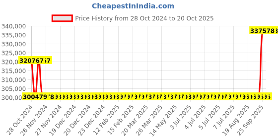 moglix.com Kirloskar KCIL32-10 18.5kW Vertical Eterna Multistage Inline Pump, TL16032010A12211 kirloskar Price History Graph from 28 Oct 2024 to 20 Oct 2025