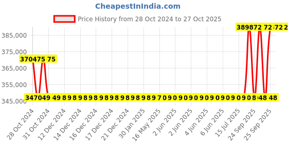 moglix.com Kirloskar KCIL32-11 22kW Vertical Eterna Multistage Inline Pump, TL16032011A12211 kirloskar Price History Graph from 28 Oct 2024 to 27 Oct 2025