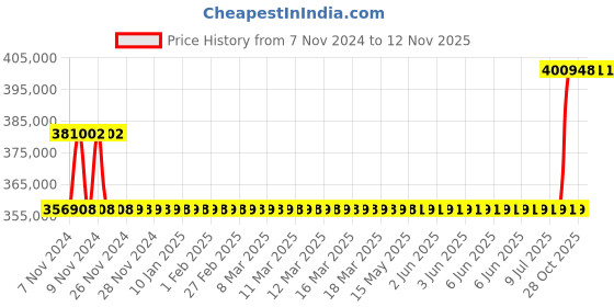 moglix.com Kirloskar KCIL32-12 22kW Vertical Eterna Multistage Inline Pump, TL16032012A12211 kirloskar Price History Graph from 7 Nov 2024 to 12 Nov 2025