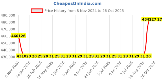 moglix.com Kirloskar KCIL32-13 30kW Vertical Eterna Multistage Inline Pump, TL16032013A12211 kirloskar Price History Graph from 8 Nov 2024 to 25 Oct 2025