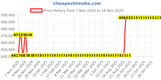 moglix.com Kirloskar KCIL32-14 30kw Vertical Eterna Multistage Inline Pump, TL16032014A12211 kirloskar Price History Graph from 7 Nov 2024 to 12 Nov 2025