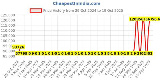 moglix.com Kirloskar KCIL32-2-2 3kW Vertical Eterna Multistage Inline Pump, TL1603202BA12211 kirloskar Price History Graph from 29 Oct 2024 to 19 Oct 2025