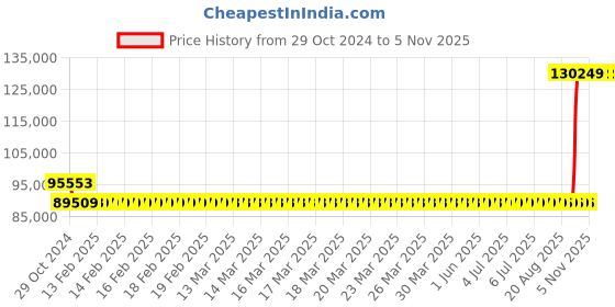 moglix.com Kirloskar KCIL32-2 4kW Vertical Eterna Multistage Inline Pump, TL16032002A12211 kirloskar Price History Graph from 29 Oct 2024 to 3 Nov 2025