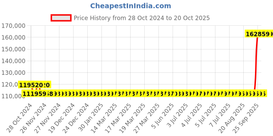 moglix.com Kirloskar KCIL32-3-2 5.5kW Vertical Eterna Multistage Inline Pump, TL1603203BA12211 kirloskar Price History Graph from 28 Oct 2024 to 20 Oct 2025