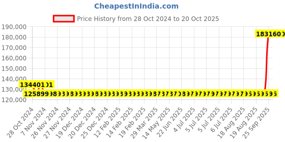 moglix.com Kirloskar KCIL32-4-2 7.5kW Vertical Eterna Multistage Inline Pump, TL1603204BA12211 kirloskar Price History Graph from 28 Oct 2024 to 19 Oct 2025