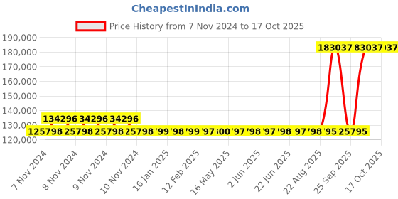 moglix.com Kirloskar KCIL32-4 7.5kW Vertical Eterna Multistage Inline Pump, TL16032004A12211 kirloskar Price History Graph from 7 Nov 2024 to 16 Oct 2025