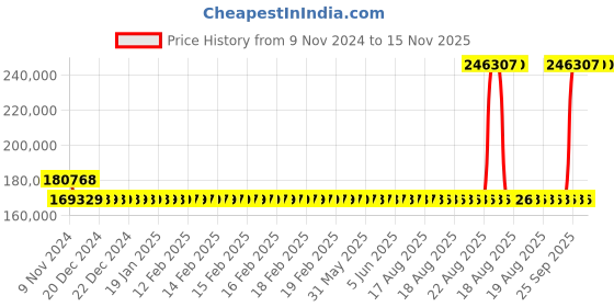 moglix.com Kirloskar KCIL32-6 11kW Vertical Eterna Multistage Inline Pump, TL16032006A12211 kirloskar Price History Graph from 9 Nov 2024 to 15 Nov 2025