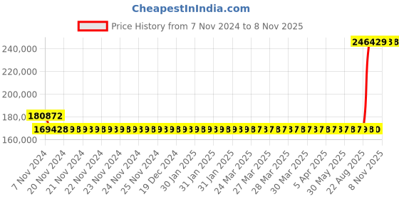 moglix.com Kirloskar KCIL32-6-2 11kW Vertical Eterna Multistage Inline Pump, TL1603206BA12211 kirloskar Price History Graph from 7 Nov 2024 to 8 Nov 2025